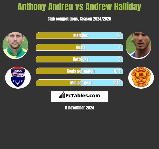 Anthony Andreu vs Andrew Halliday h2h player stats