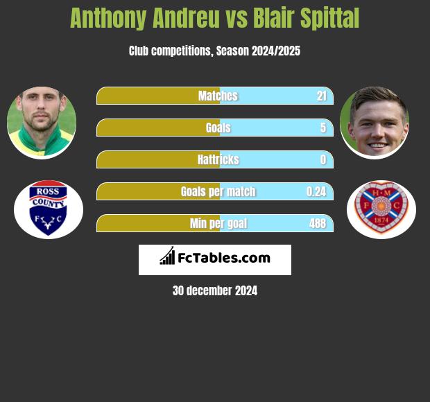 Anthony Andreu vs Blair Spittal h2h player stats