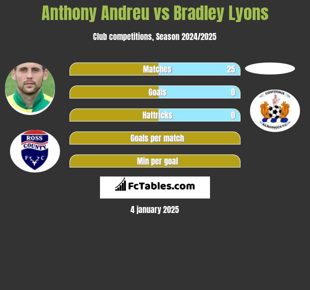 Anthony Andreu vs Bradley Lyons h2h player stats