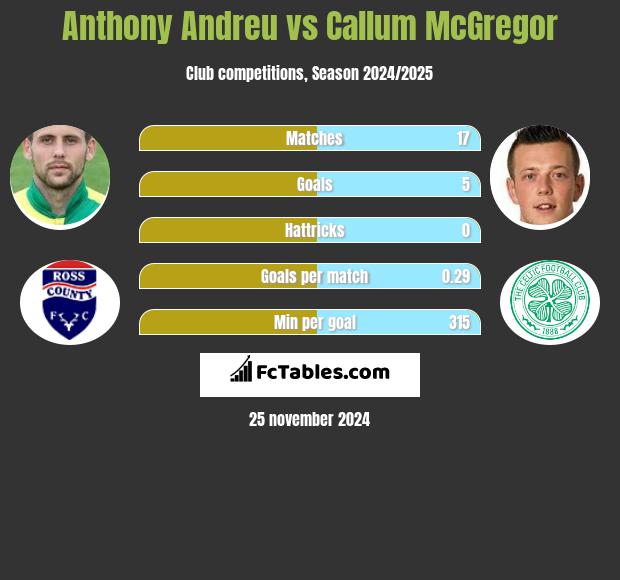 Anthony Andreu vs Callum McGregor h2h player stats