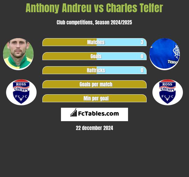 Anthony Andreu vs Charles Telfer h2h player stats