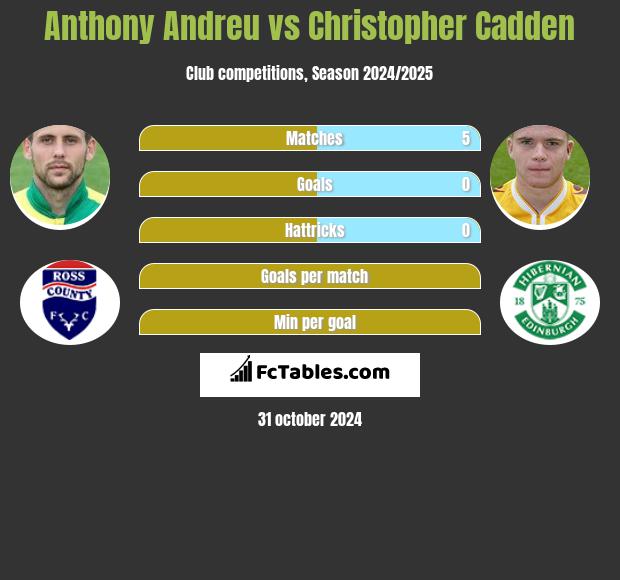 Anthony Andreu vs Christopher Cadden h2h player stats