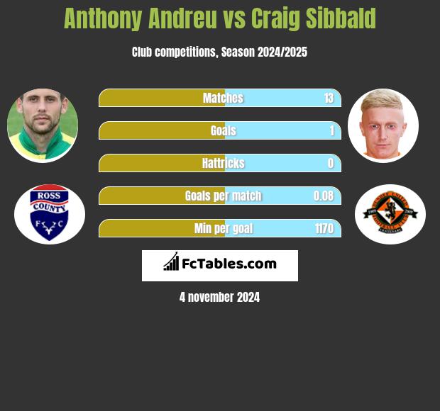 Anthony Andreu vs Craig Sibbald h2h player stats