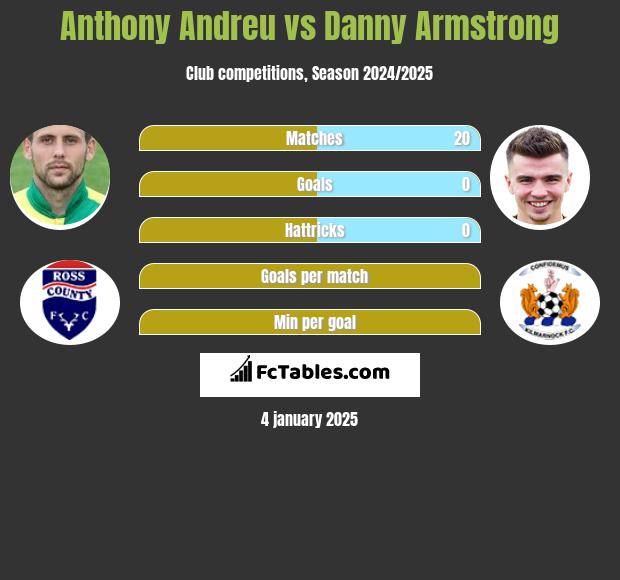 Anthony Andreu vs Danny Armstrong h2h player stats