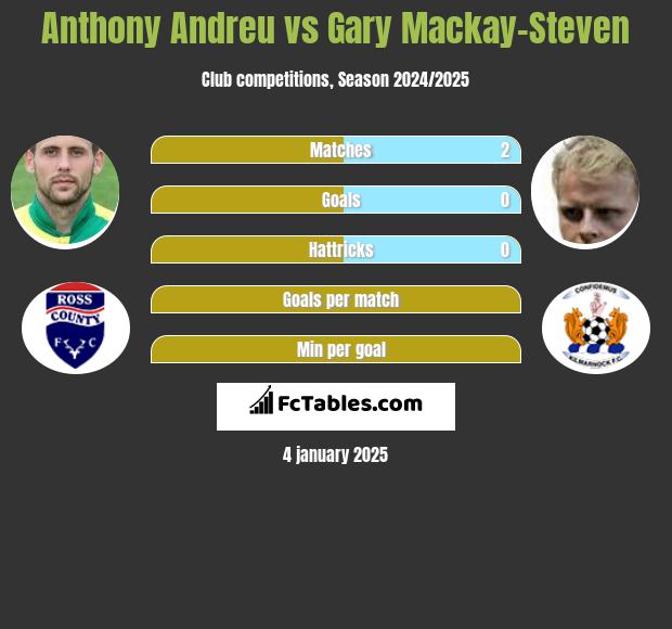 Anthony Andreu vs Gary Mackay-Steven h2h player stats