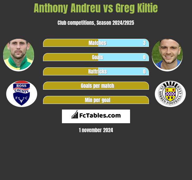 Anthony Andreu vs Greg Kiltie h2h player stats