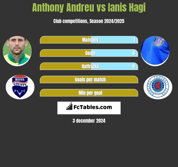 Anthony Andreu vs Ianis Hagi h2h player stats