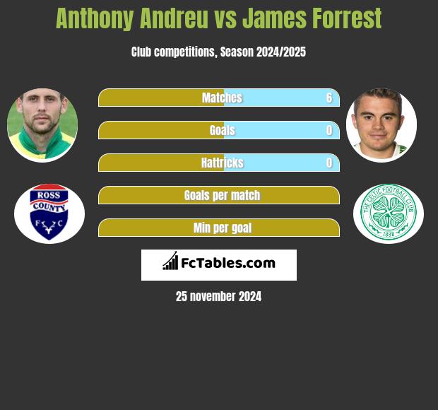 Anthony Andreu vs James Forrest h2h player stats