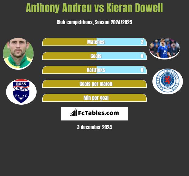 Anthony Andreu vs Kieran Dowell h2h player stats