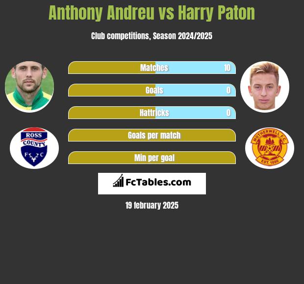 Anthony Andreu vs Harry Paton h2h player stats