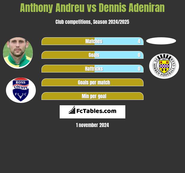 Anthony Andreu vs Dennis Adeniran h2h player stats