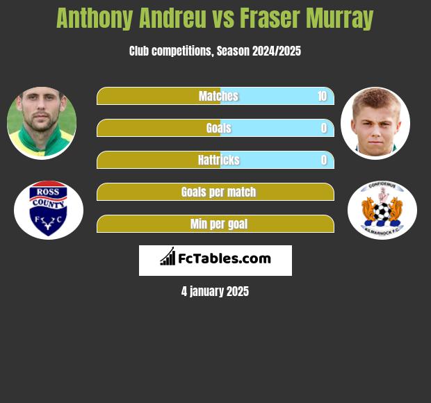 Anthony Andreu vs Fraser Murray h2h player stats