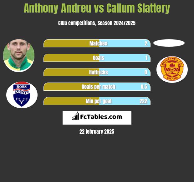 Anthony Andreu vs Callum Slattery h2h player stats