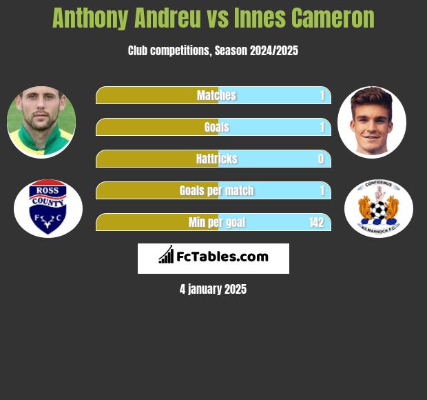 Anthony Andreu vs Innes Cameron h2h player stats