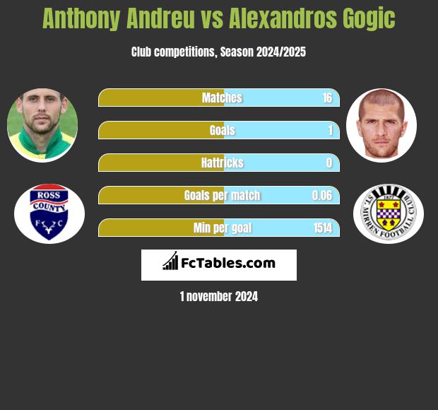 Anthony Andreu vs Alexandros Gogic h2h player stats