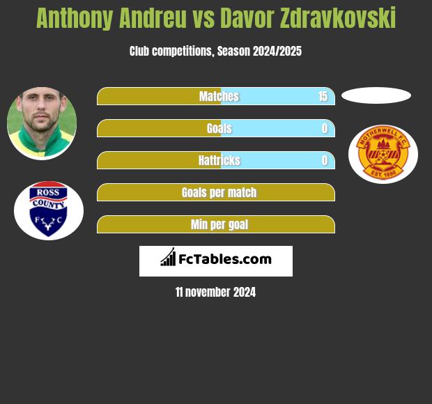 Anthony Andreu vs Davor Zdravkovski h2h player stats