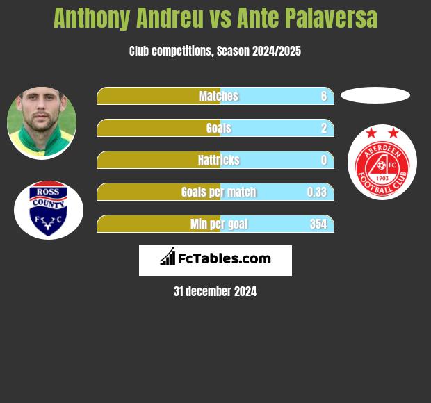 Anthony Andreu vs Ante Palaversa h2h player stats