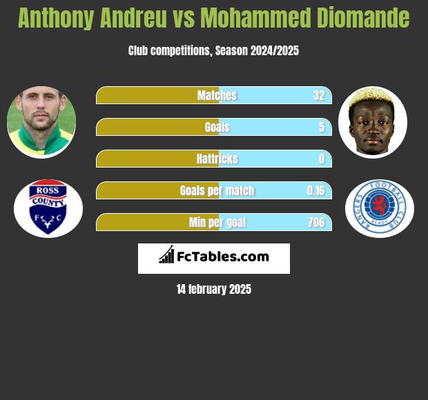 Anthony Andreu vs Mohammed Diomande h2h player stats