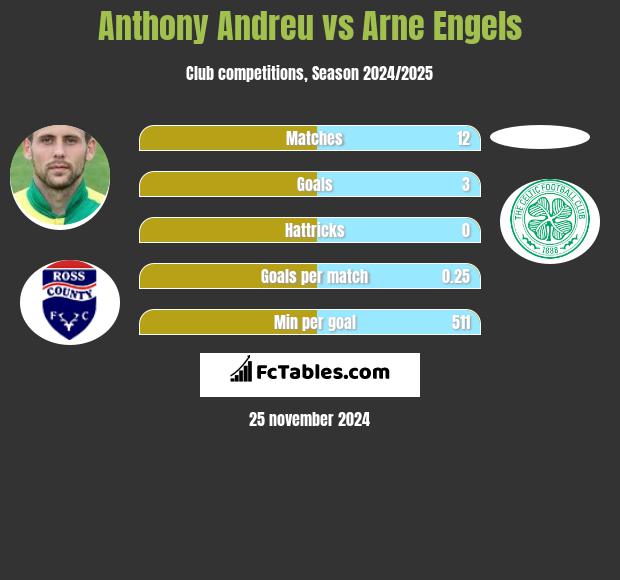 Anthony Andreu vs Arne Engels h2h player stats