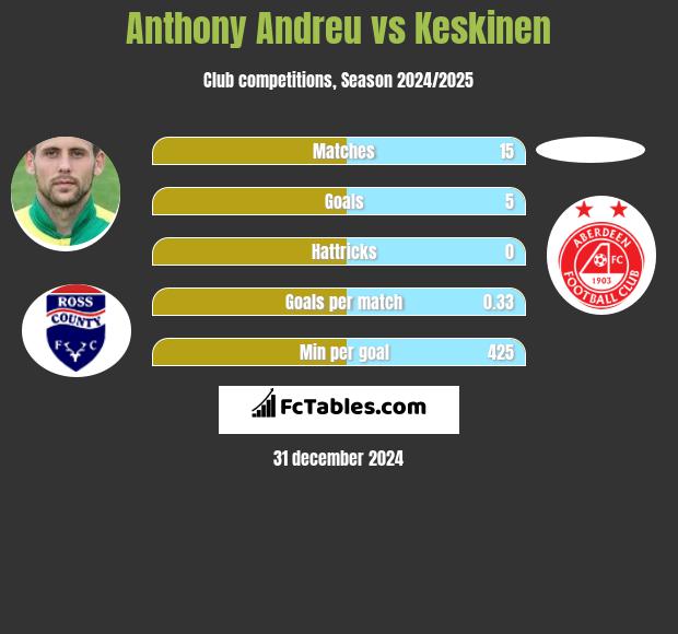 Anthony Andreu vs Keskinen h2h player stats