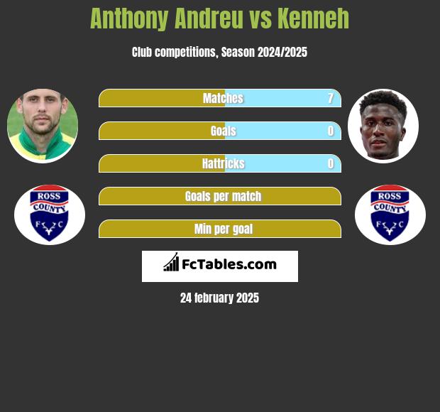 Anthony Andreu vs Kenneh h2h player stats