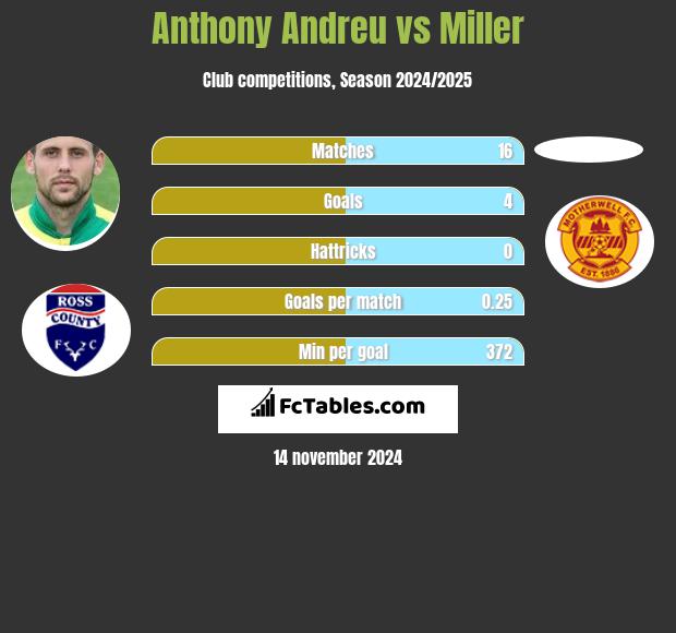 Anthony Andreu vs Miller h2h player stats