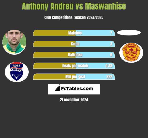 Anthony Andreu vs Maswanhise h2h player stats