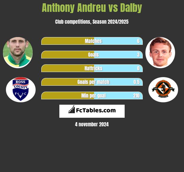 Anthony Andreu vs Dalby h2h player stats