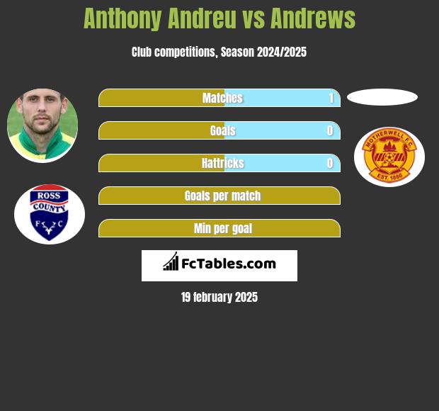 Anthony Andreu vs Andrews h2h player stats