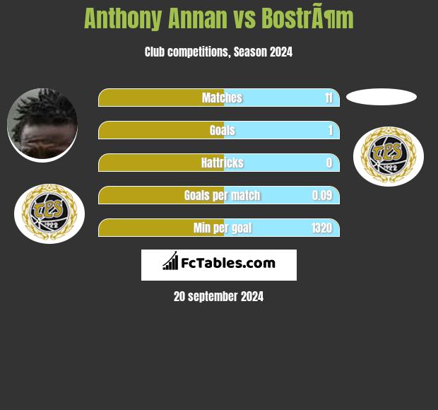 Anthony Annan vs BostrÃ¶m h2h player stats