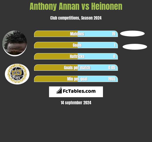 Anthony Annan vs Heinonen h2h player stats