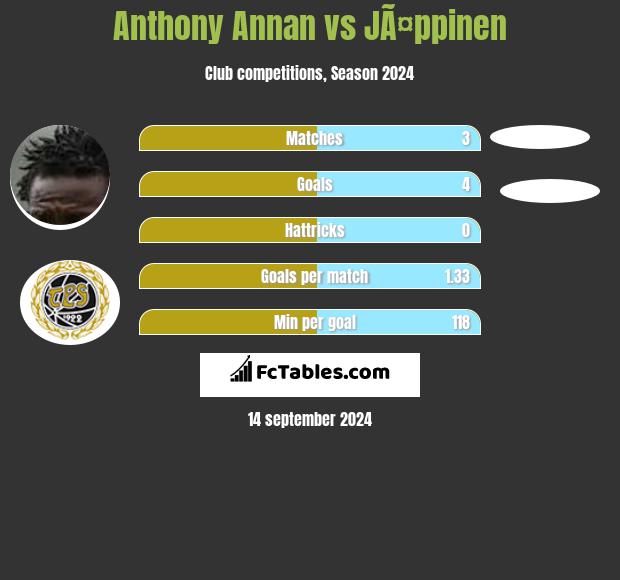 Anthony Annan vs JÃ¤ppinen h2h player stats