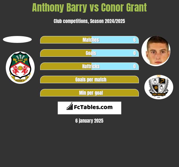 Anthony Barry vs Conor Grant h2h player stats