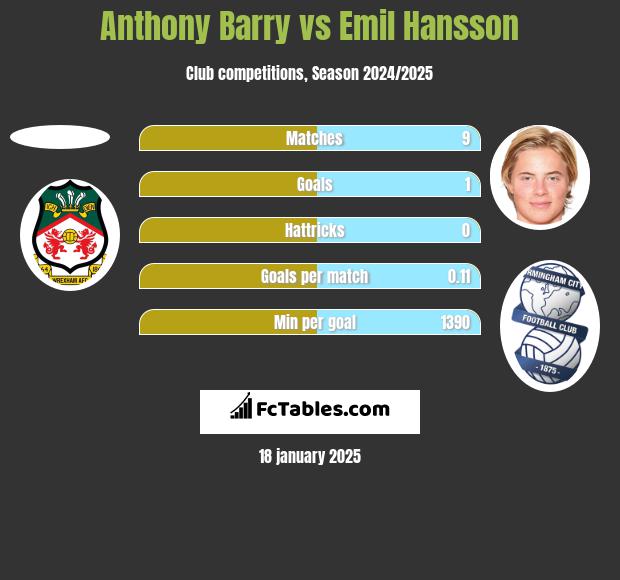 Anthony Barry vs Emil Hansson h2h player stats