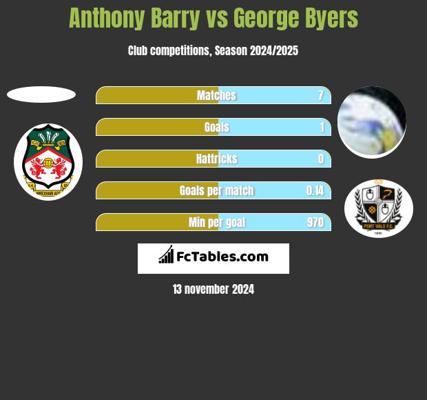 Anthony Barry vs George Byers h2h player stats