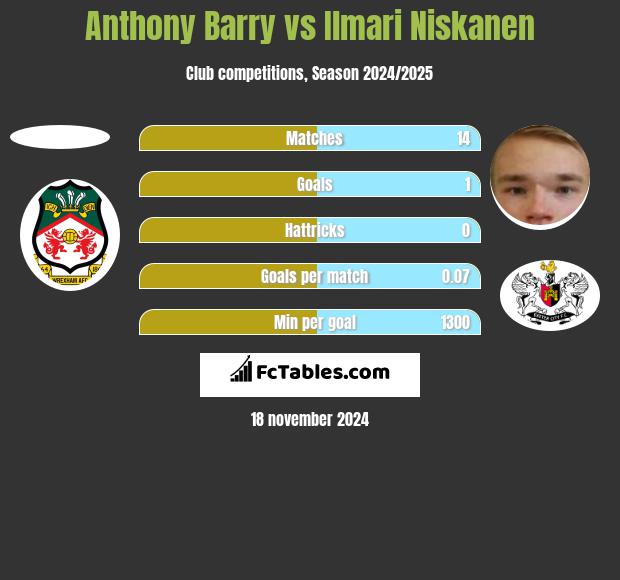 Anthony Barry vs Ilmari Niskanen h2h player stats