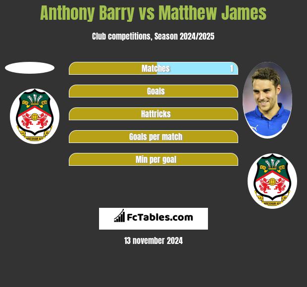 Anthony Barry vs Matthew James h2h player stats