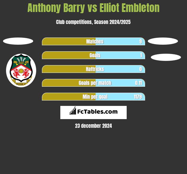 Anthony Barry vs Elliot Embleton h2h player stats