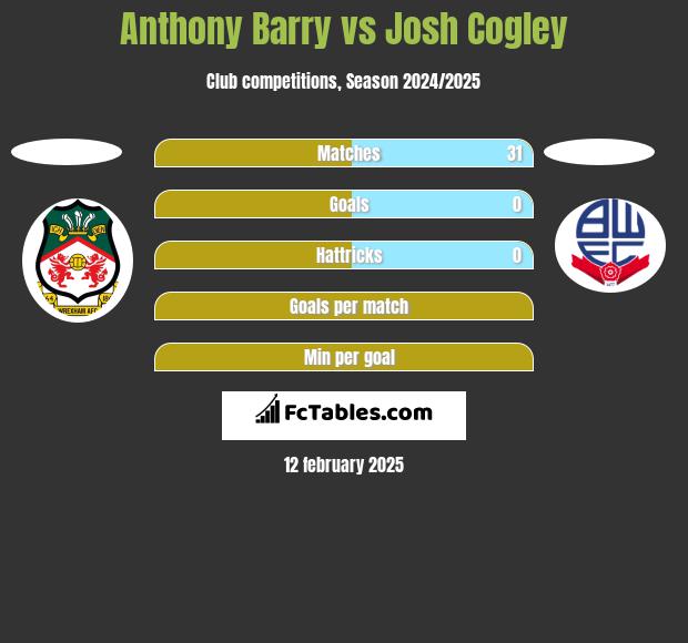 Anthony Barry vs Josh Cogley h2h player stats