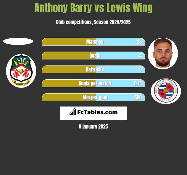 Anthony Barry vs Lewis Wing h2h player stats