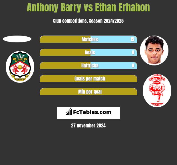 Anthony Barry vs Ethan Erhahon h2h player stats