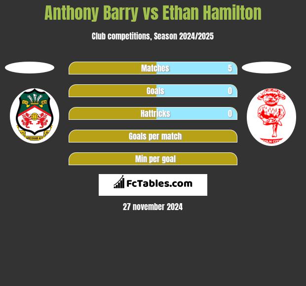 Anthony Barry vs Ethan Hamilton h2h player stats