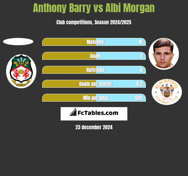 Anthony Barry vs Albi Morgan h2h player stats