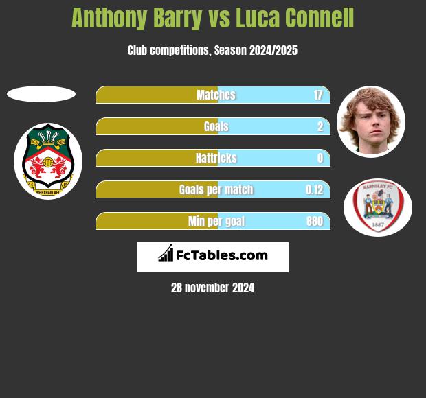 Anthony Barry vs Luca Connell h2h player stats