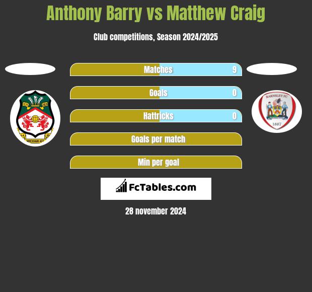 Anthony Barry vs Matthew Craig h2h player stats