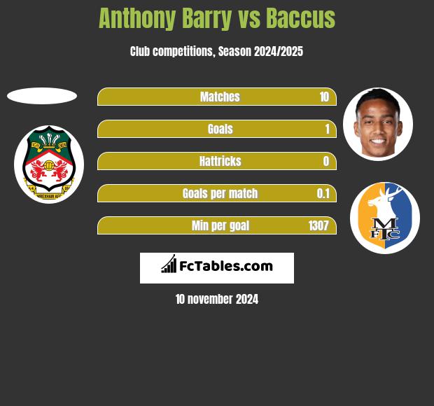 Anthony Barry vs Baccus h2h player stats