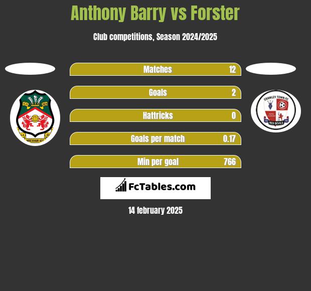 Anthony Barry vs Forster h2h player stats