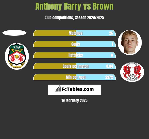 Anthony Barry vs Brown h2h player stats