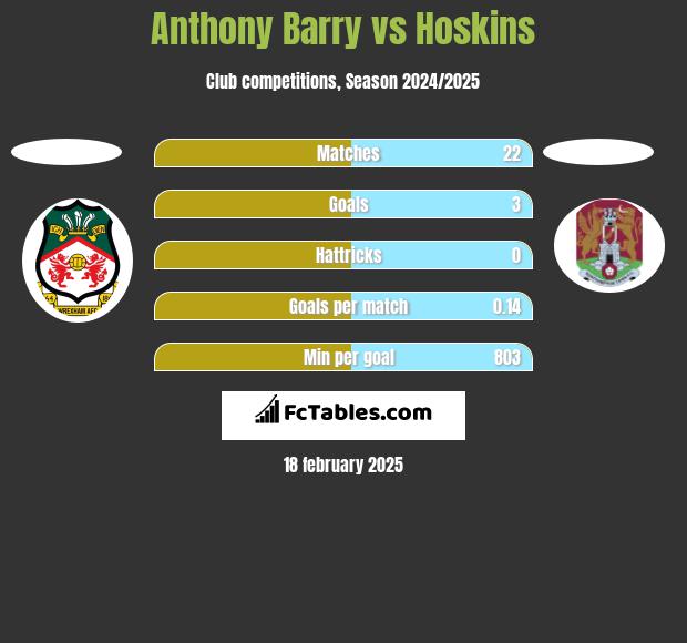 Anthony Barry vs Hoskins h2h player stats