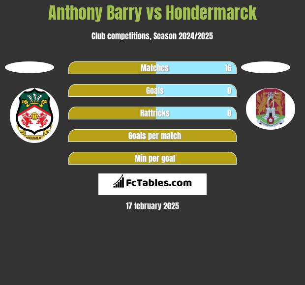 Anthony Barry vs Hondermarck h2h player stats